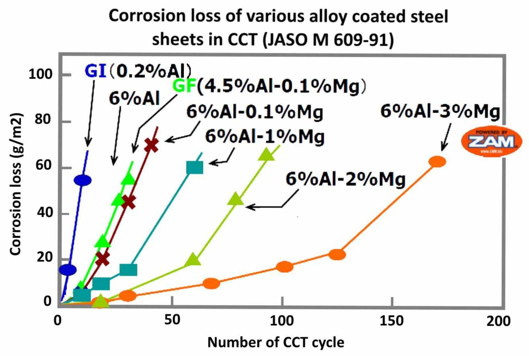 Corrosion Resistance Chemistry | Corrosion Resistance Formula | Corrosion Loss of Various Alloy Coated Steel Products