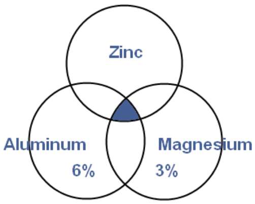 Corrosion Resistant Steel | Corrosion Resistant Coating | ZAM Venn Diagram