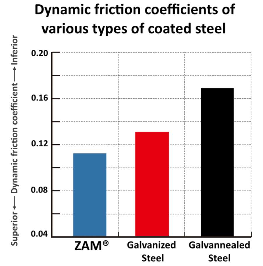 Coated Steel Friction | Friction of Coated Steel | Friction Coefficients of Various Coated Steel Types