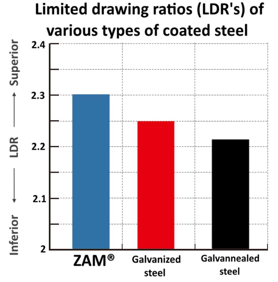 Steel Drawing Ratio | Coated Steel Drawing Ratio | Limited drawing ratios of various coated steel types