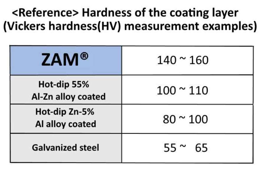 Coated Steel Hardness | Steel Coating Hardness | Hardness of Coating Layer in ZAM