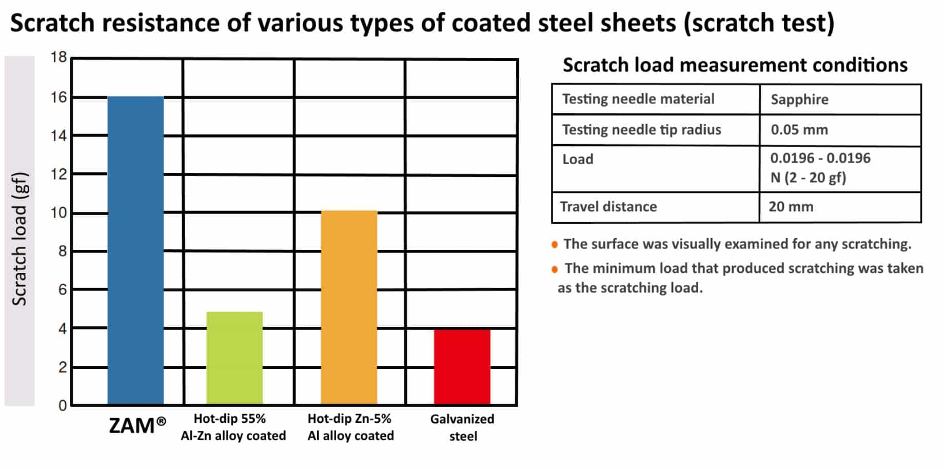 ZAM Durability | ZAM Scratch Resistance | Steel Coatings to Resist Scratching