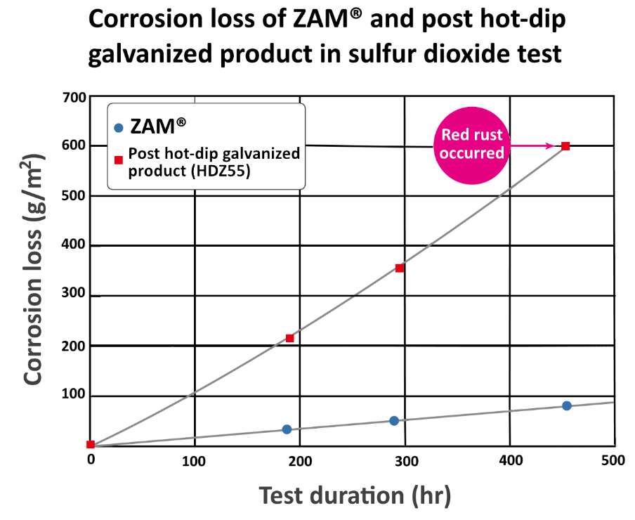 ZAM Weather Resistance | ZAM Corrosion Resistance | Corrosion Loss of ZAM in Sulfur Dioxide