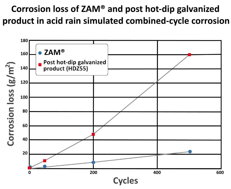 ZAM Weather Resistance | ZAM Corrosion Resistance | Corrosion Loss of ZAM