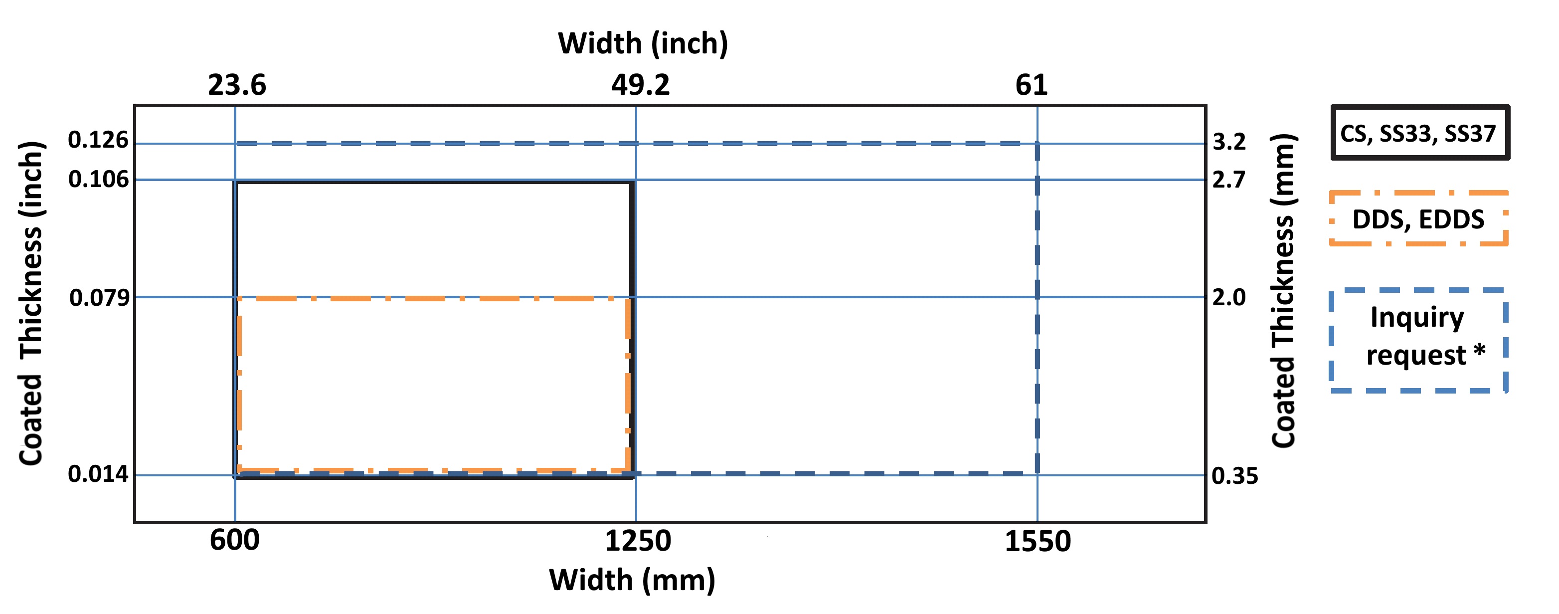 Available sizes for ZAM coated metal.