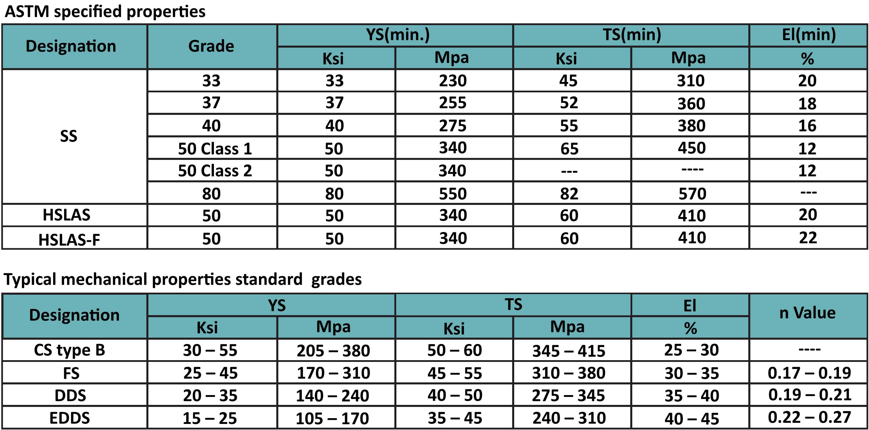 Available steel grades for ZAM coated metal.